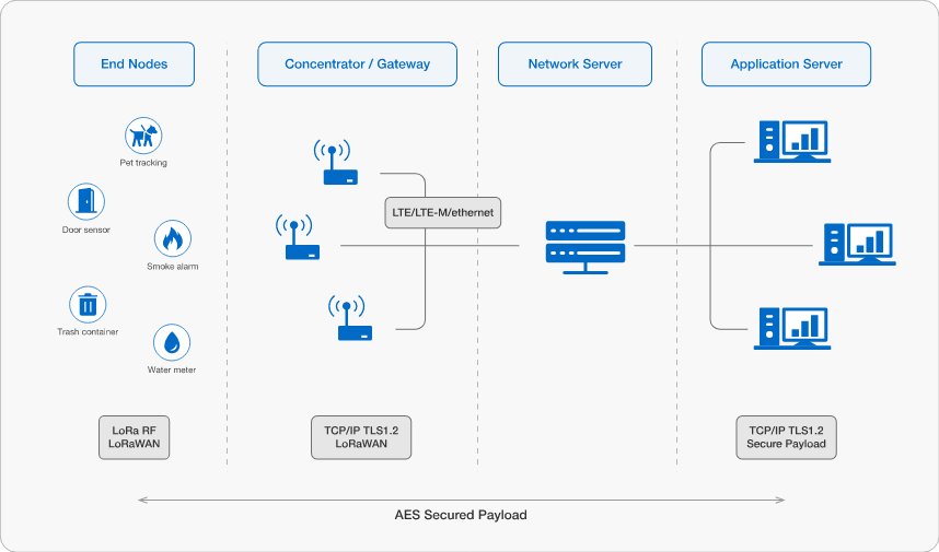LoRaWAN 5 image 2
